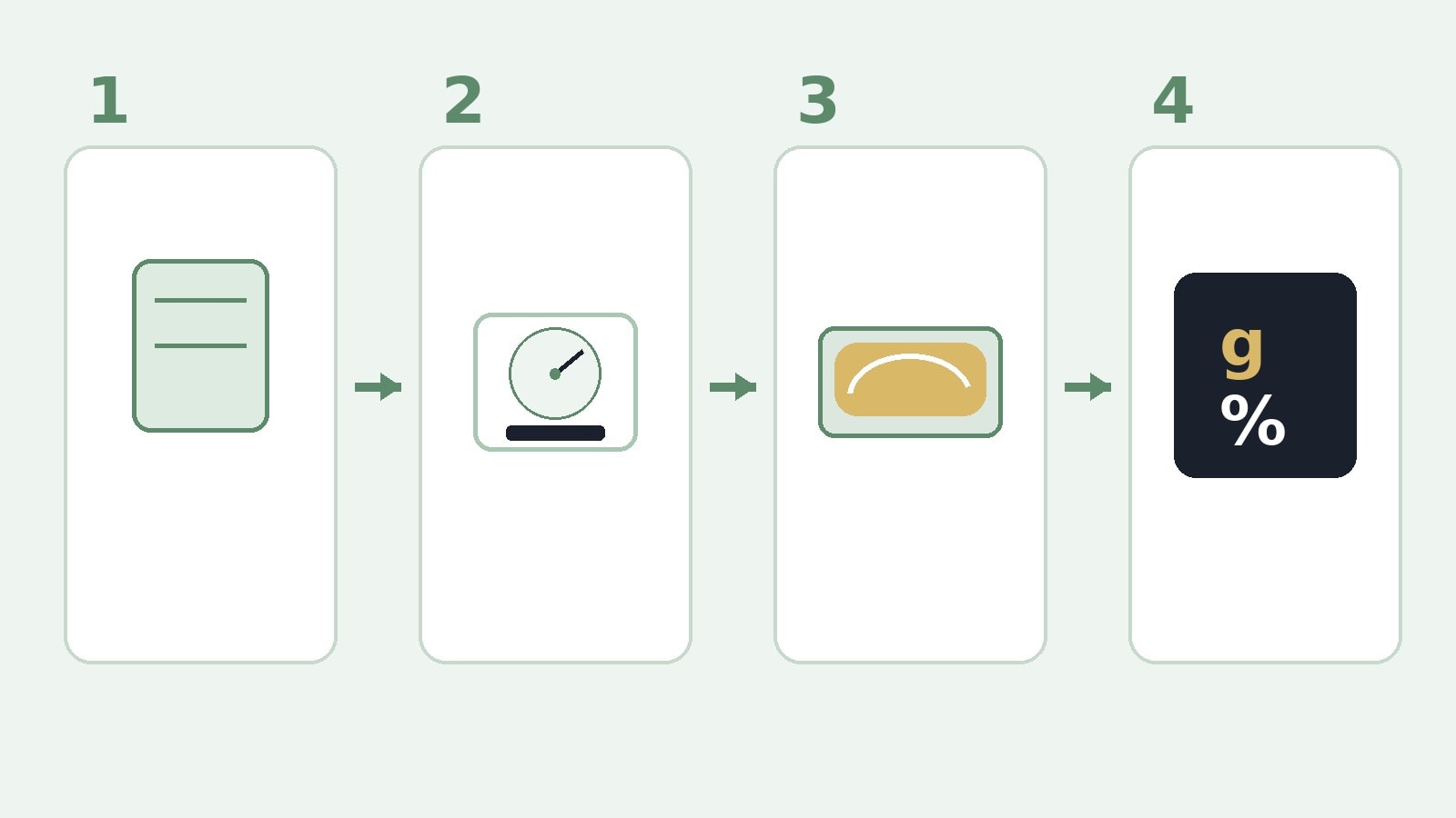 Diagram empat langkah untuk mengukur overrun gelato secara konsisten